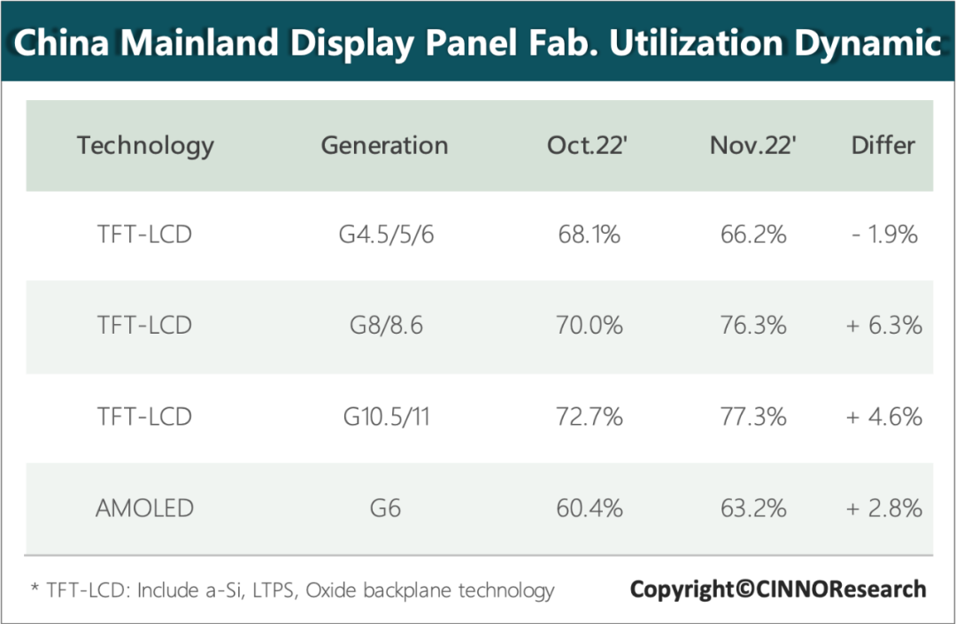 CINNO Research | 11月国内液晶面板产线稼动率上调5.1个百分点至75.7%的图5