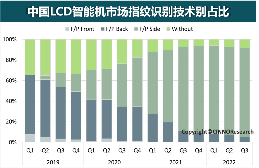 CINNO Research | 预计2024年国内智能手机侧边指纹搭载率将提升至52%的图6
