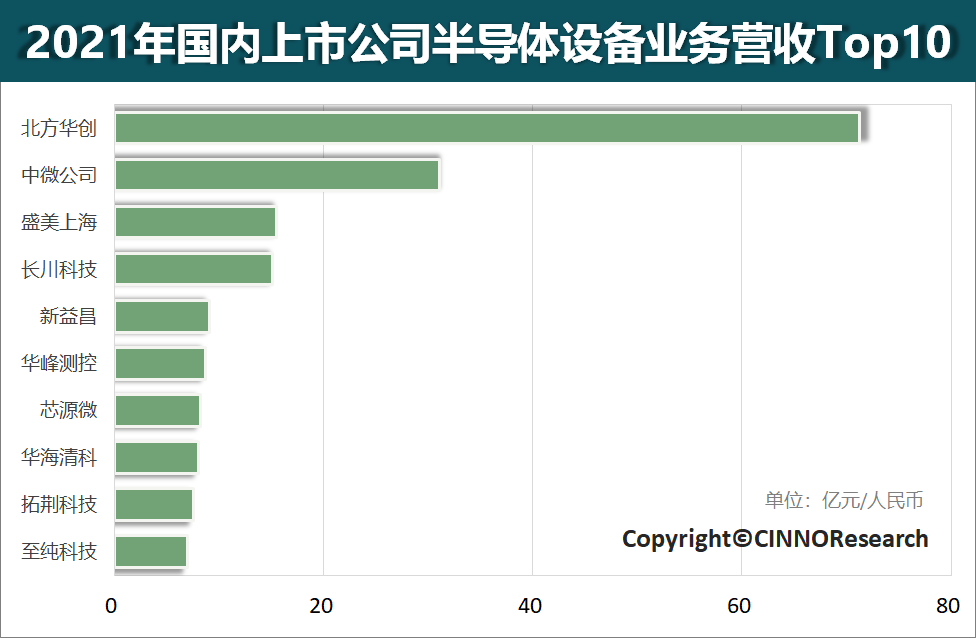 2021年中国大陆地区上市公司半导体设备业务营收排名Top10的图4