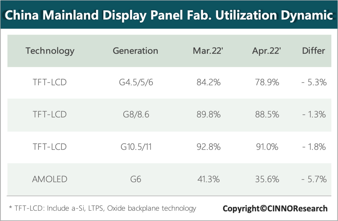 4月中国面板产线稼动率LCD下滑1.8个百分点，AMOLED下滑5.5个百分点的图5