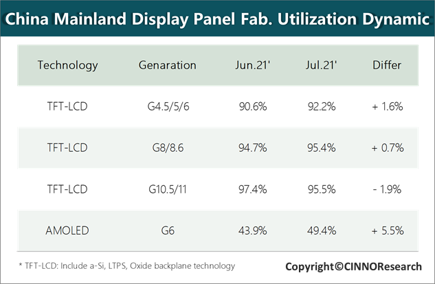 CINNOResearch | 7月中國面板產(chǎn)線稼動率: TFT-LCD 95%，AMOLED 53%的圖5