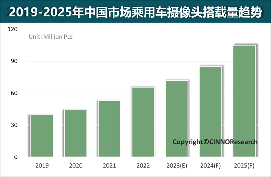 CINNO Research | 2025年国内乘用车摄像头搭载量将超1亿颗，CAGR 17%的图8