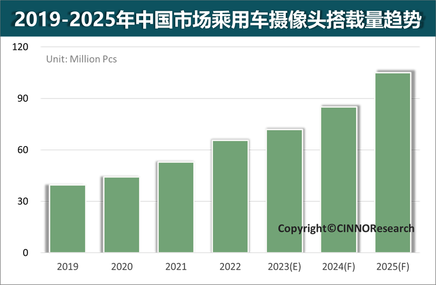 CINNO Research | 2025年國內乘用車攝像頭搭載量將超1億顆，CAGR 17%的圖8