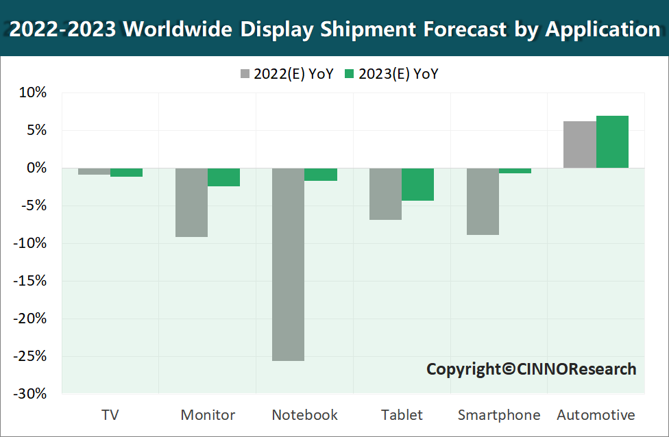 CINNO Research | 2022年全球面板产值或将同比下滑23%，2023年或持平的图5