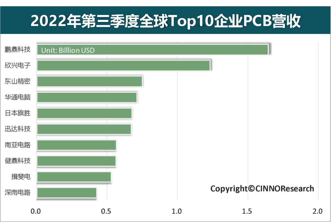 2022年第三季全球Top10 PCB企业营收同比增长6.9%的图5