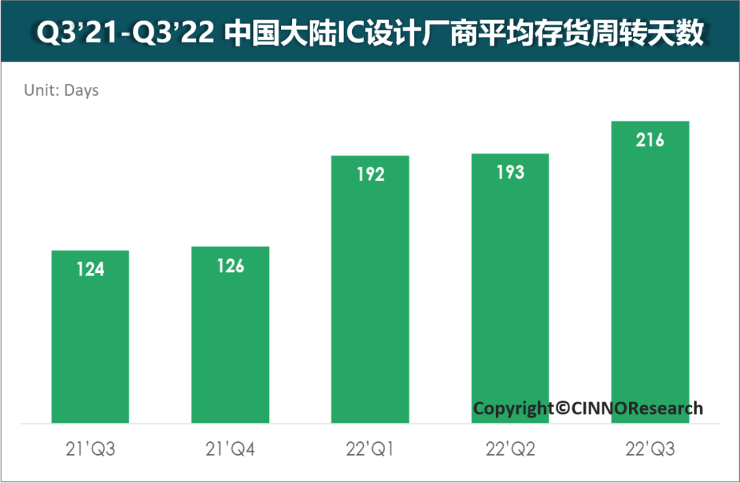 庫存持續(xù)增長！IC設(shè)計(jì)廠商去庫存進(jìn)程將持續(xù)至2023年上半年的圖5