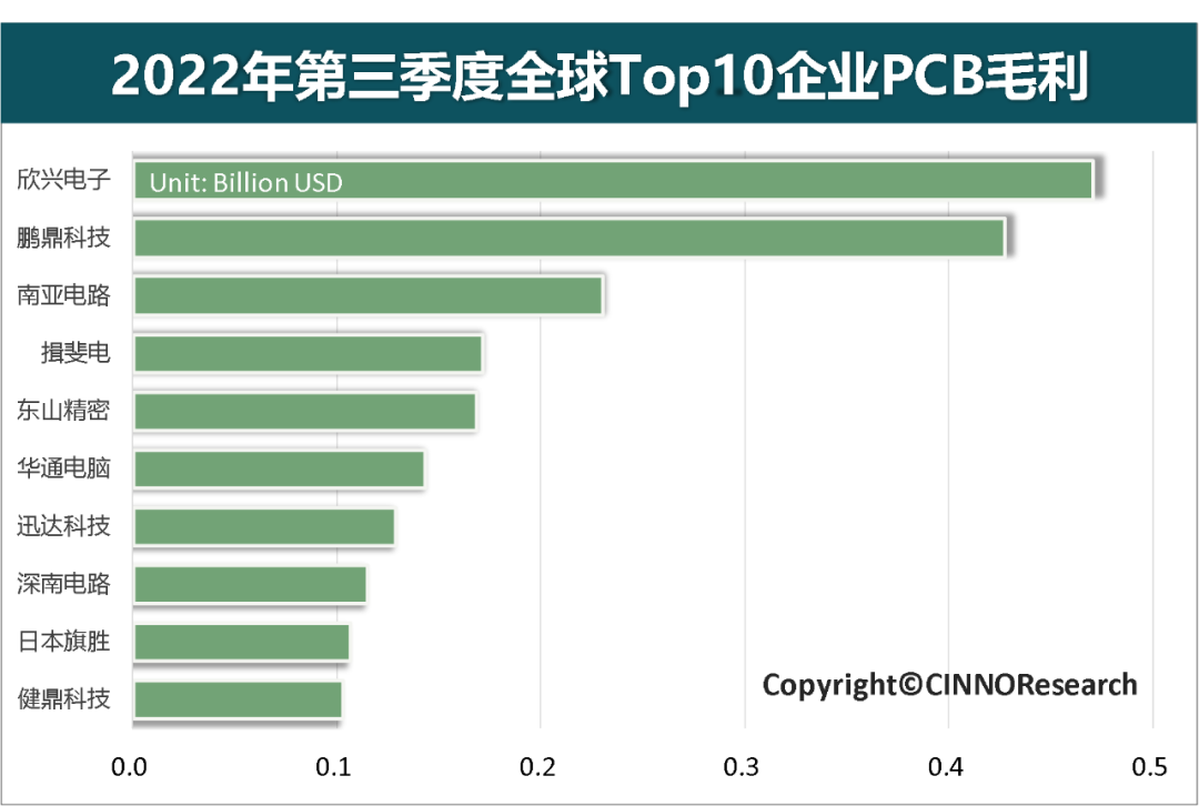 2022年第三季全球Top10 PCB企业营收同比增长6.9%的图6