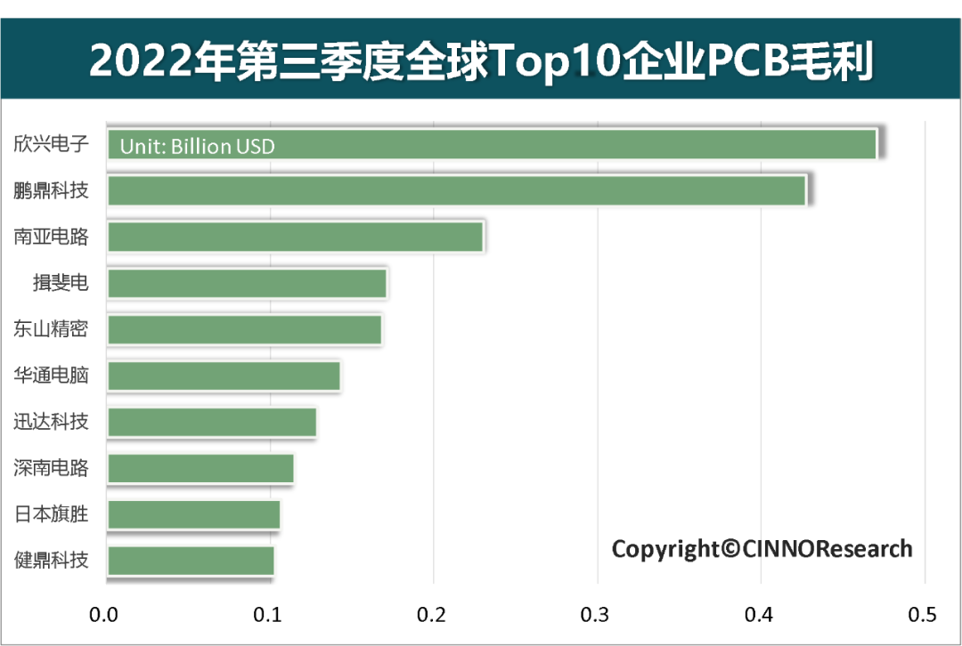 2022年第三季全球Top10 PCB企業營收同比增長6.9%的圖6