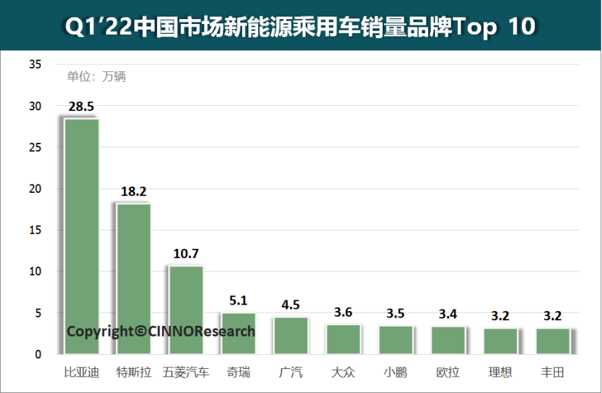 Q1’22国内新能源乘用车市场份额增至近22%！同环比双增，比亚迪夺销冠的图5