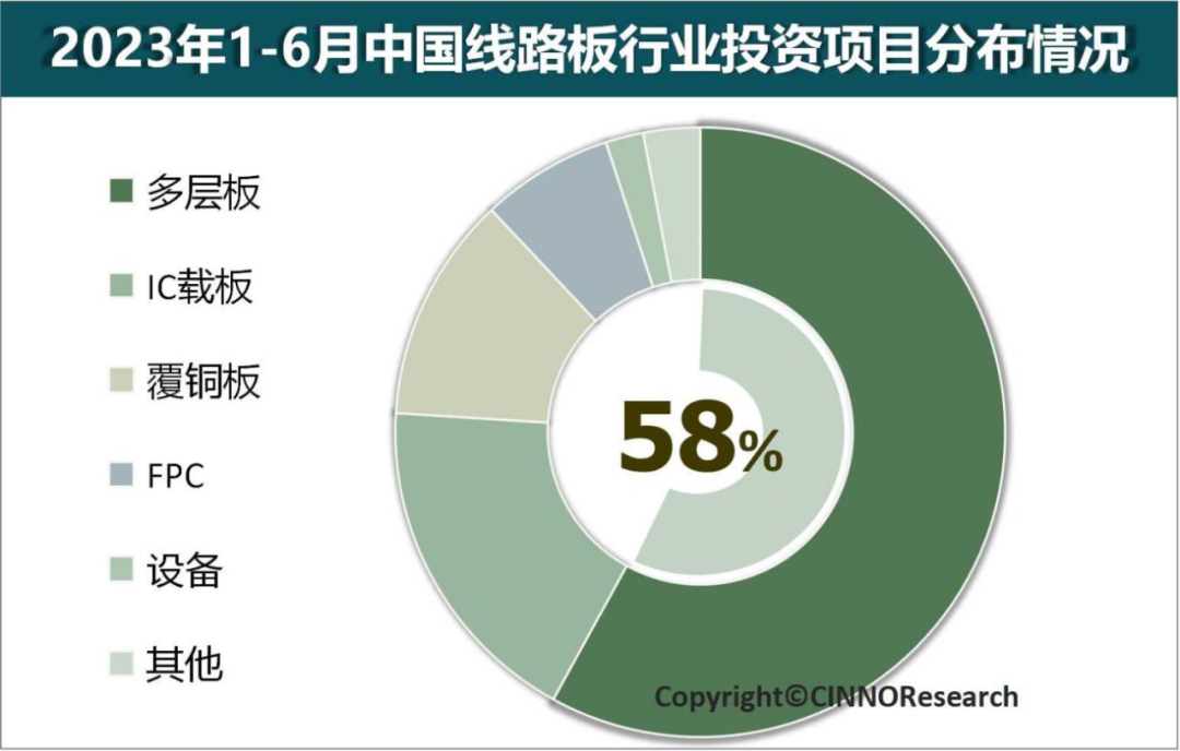 CINNO · IC Research | 2023年上半年中国线路板产业投资金额同比下滑40.4%的图5