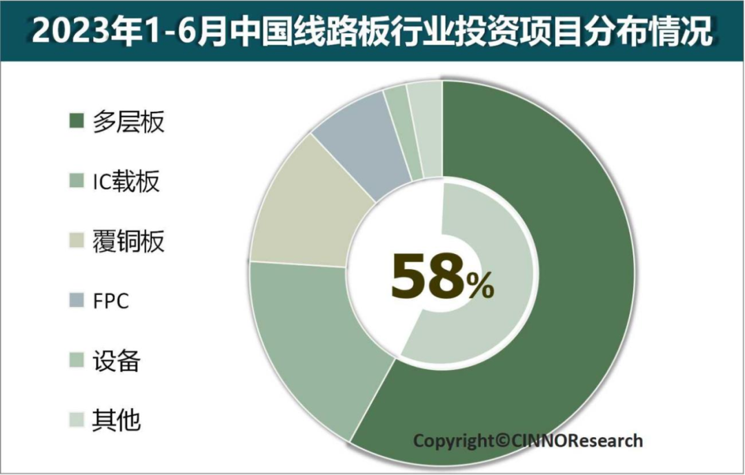CINNO · IC Research | 2023年上半年中國線路板產(chǎn)業(yè)投資金額同比下滑40.4%的圖5
