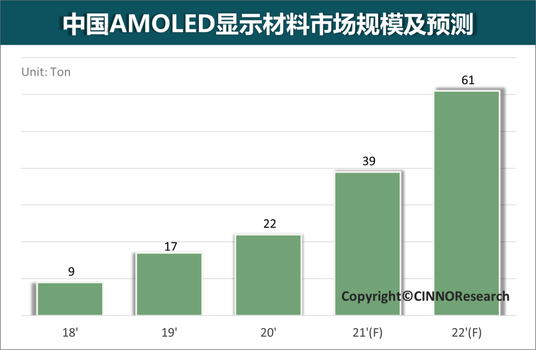 CINNO Research｜2021年國內(nèi)AMOLED顯示材料(≤G6)市場規(guī)模將增長77%至39噸的圖5