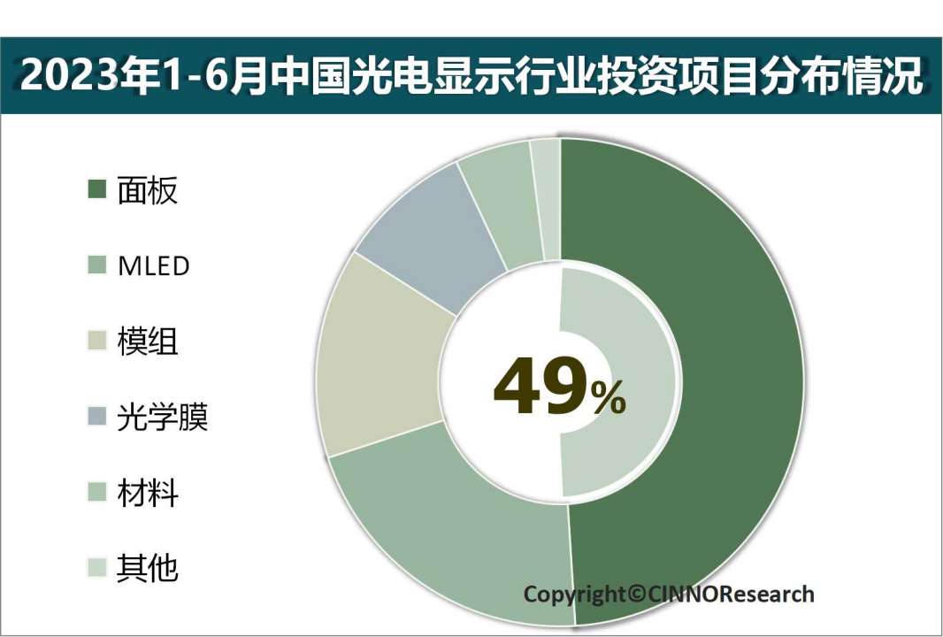 CINNO Research | 2023年上半年中国光电显示产业投资金额同比下滑23%的图6