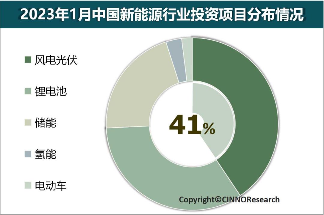 CINNO Research | 2023年1月中国新能源行业投资额达7,778亿元人民币的图5