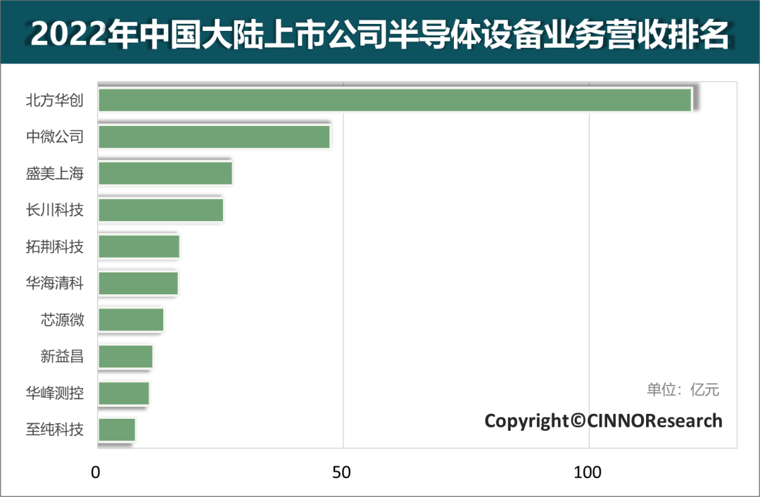 CINNO Research | 2022年國內上市公司半導體設備營收排名Top10的圖5