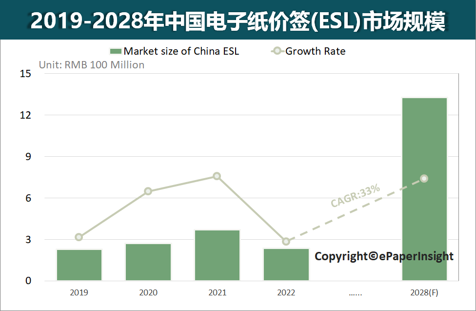 中国零售业数字化转型加速！ 2022-2028年ESL市场CAGR将达33%的图7