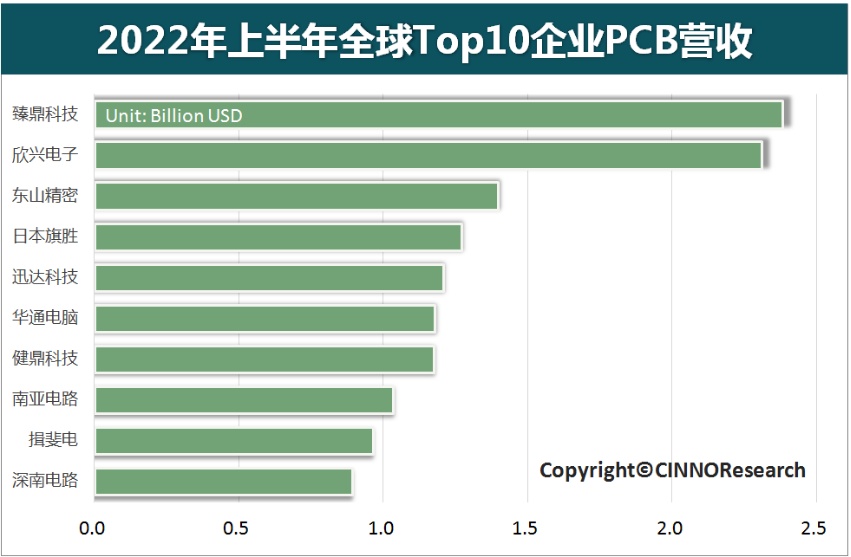 2022年上半年全球Top10 PCB企业营收同比增长17.5%，臻鼎科技蝉联冠军、欣兴电子增幅最大的图5