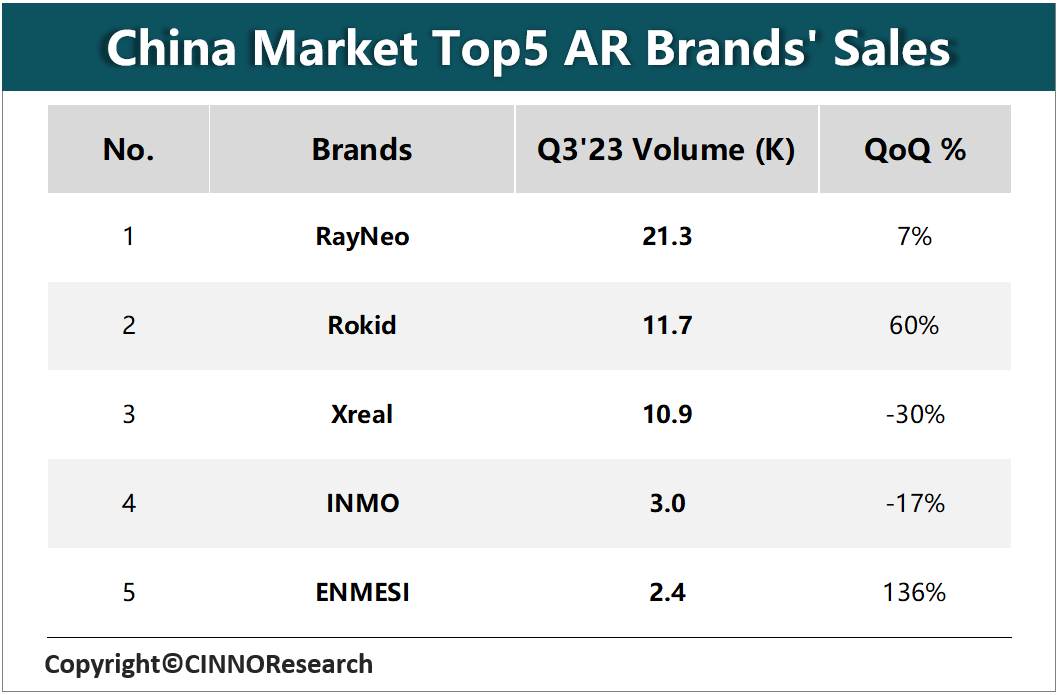 CINNO Research | Q3’23中国消费级市场AR产品受周期性影响销量放缓的图5