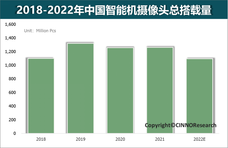 2022年国内智能机市场摄像头总搭载量将同比下滑13.2%的图6