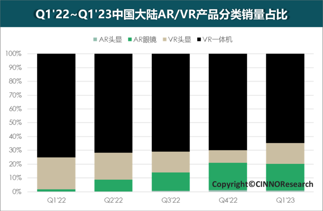 CINNO Research | Q1’23中国大陆ARVR产品销量同比增长62%的图5