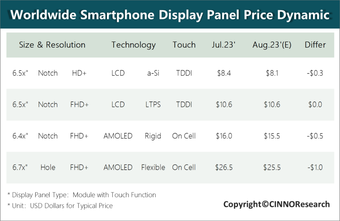 CINNO Research | 8月手机面板行情：价格降幅全线收窄的图5