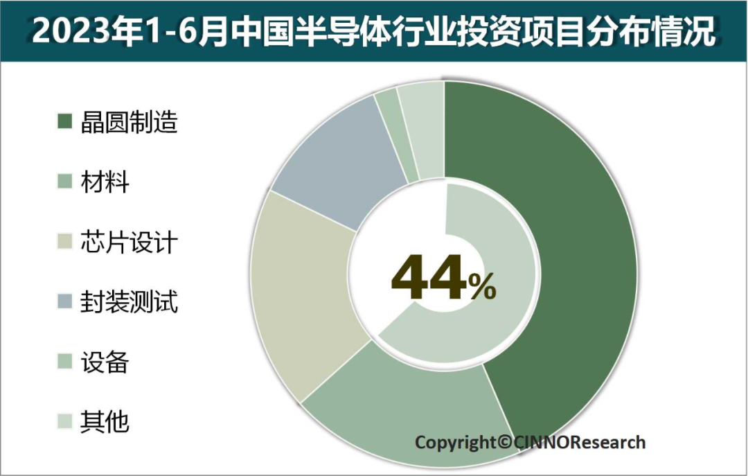 2023年上半年中国半导体产业投资金额同比下滑22.7%的图5