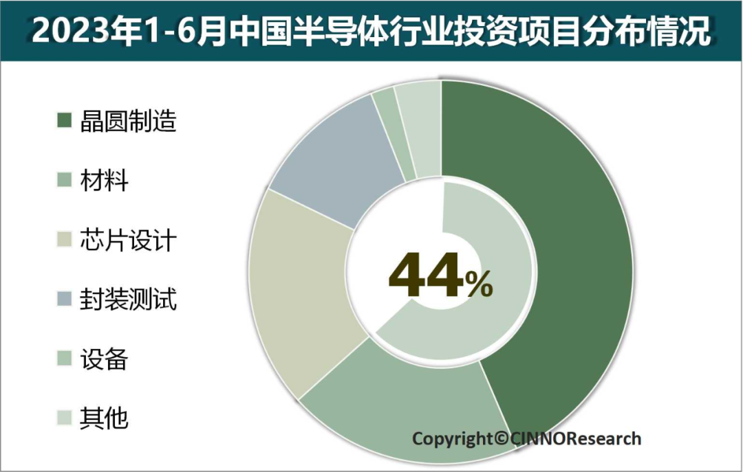 2023年上半年中國半導(dǎo)體產(chǎn)業(yè)投資金額同比下滑22.7%的圖5