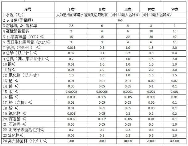 水質等級I類、II類、III類等是如何劃分的？