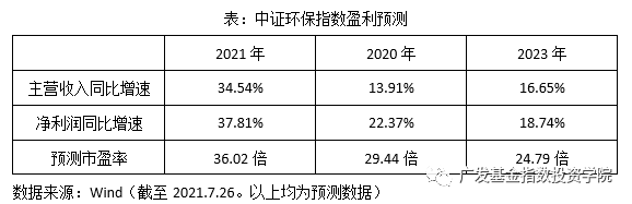 中证环保指数怎么样