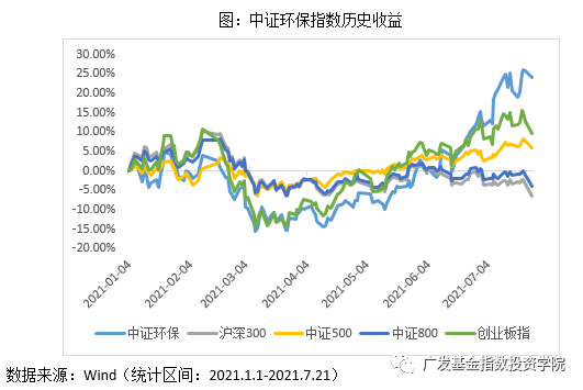 中证环保指数怎么样