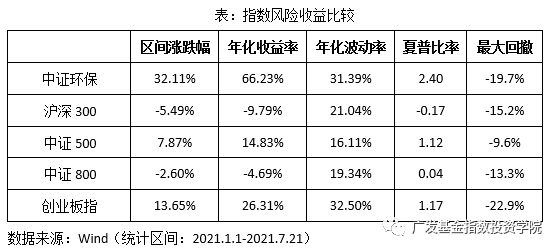 中证环保指数怎么样