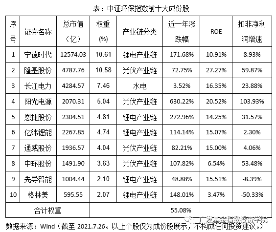 中证环保指数怎么样