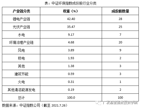 中证环保指数怎么样