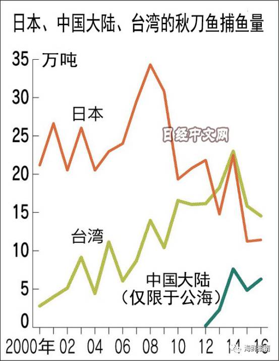 冻品攻略