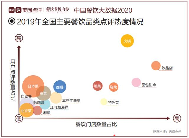 鱼片市场火热！美团发布餐饮大数据：百元内酸菜鱼第一、火锅C位、烧烤蹿红！(图5)