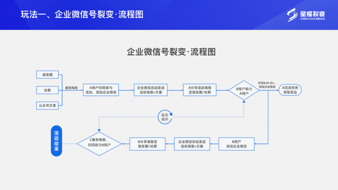 企业微信裂变增长方法盘点：包含3大类，12种玩法