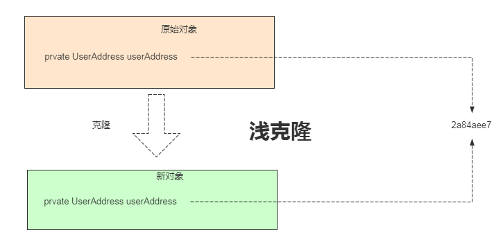 原型模式的应用场景_原型模式实例类图_原型模式