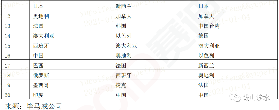 2020年自动驾驶汽车成熟度指数的图2