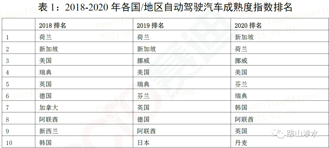 2020年自动驾驶汽车成熟度指数的图1