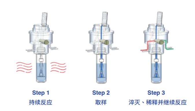新品速遞：Technobis ReactALL 反應篩選的未來