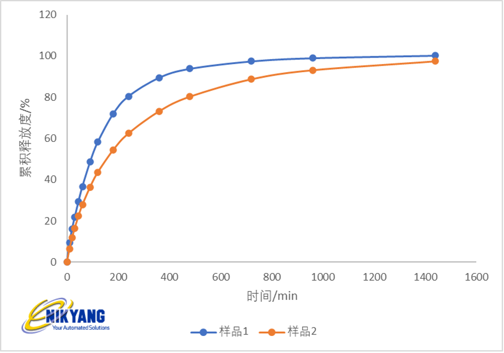 溶出度研究 | 納米混懸液的溶出度測試