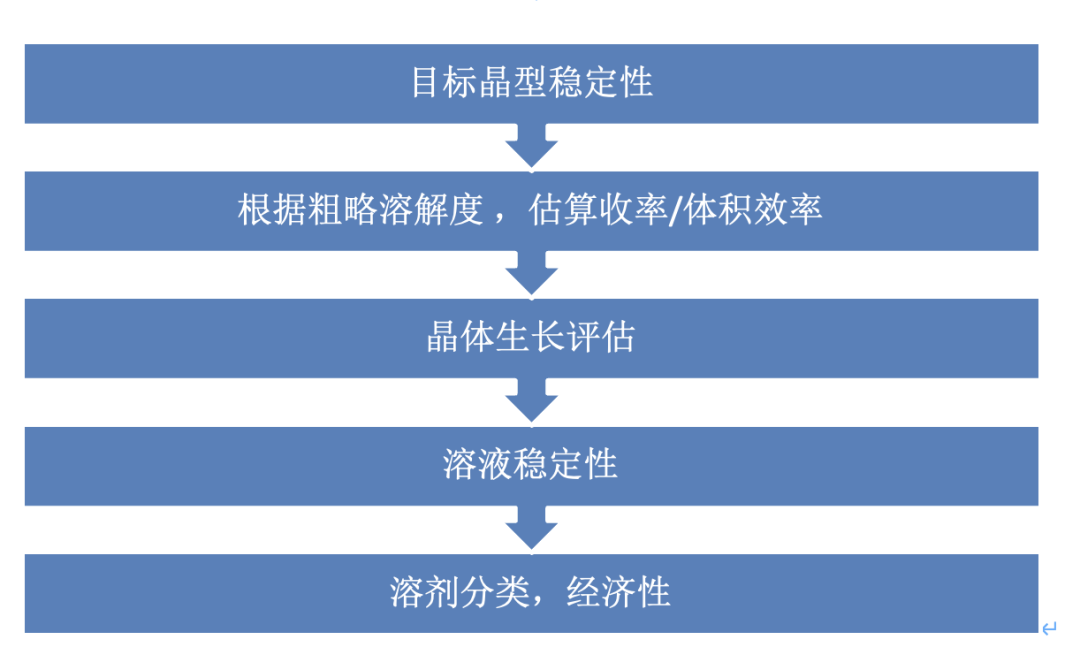 结晶工艺开发中的溶剂选择的图4