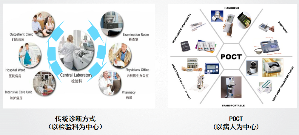 poct是哪些产品POCT临床应用、方法学、市场分析、相关厂家讲解！_https://www.jmylbn.com_新闻资讯_第2张