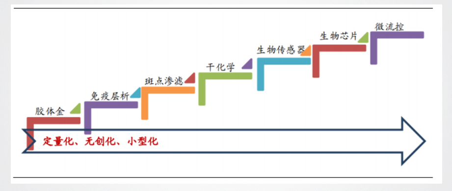 poct是哪些产品POCT临床应用、方法学、市场分析、相关厂家讲解！_https://www.jmylbn.com_新闻资讯_第3张
