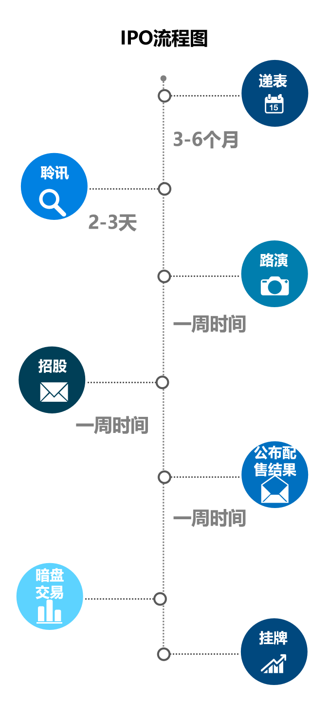 香港上市a1表是什么