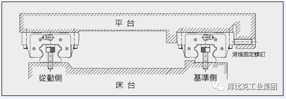 【專業知識】直線導軌的幾種安裝方法！的圖1