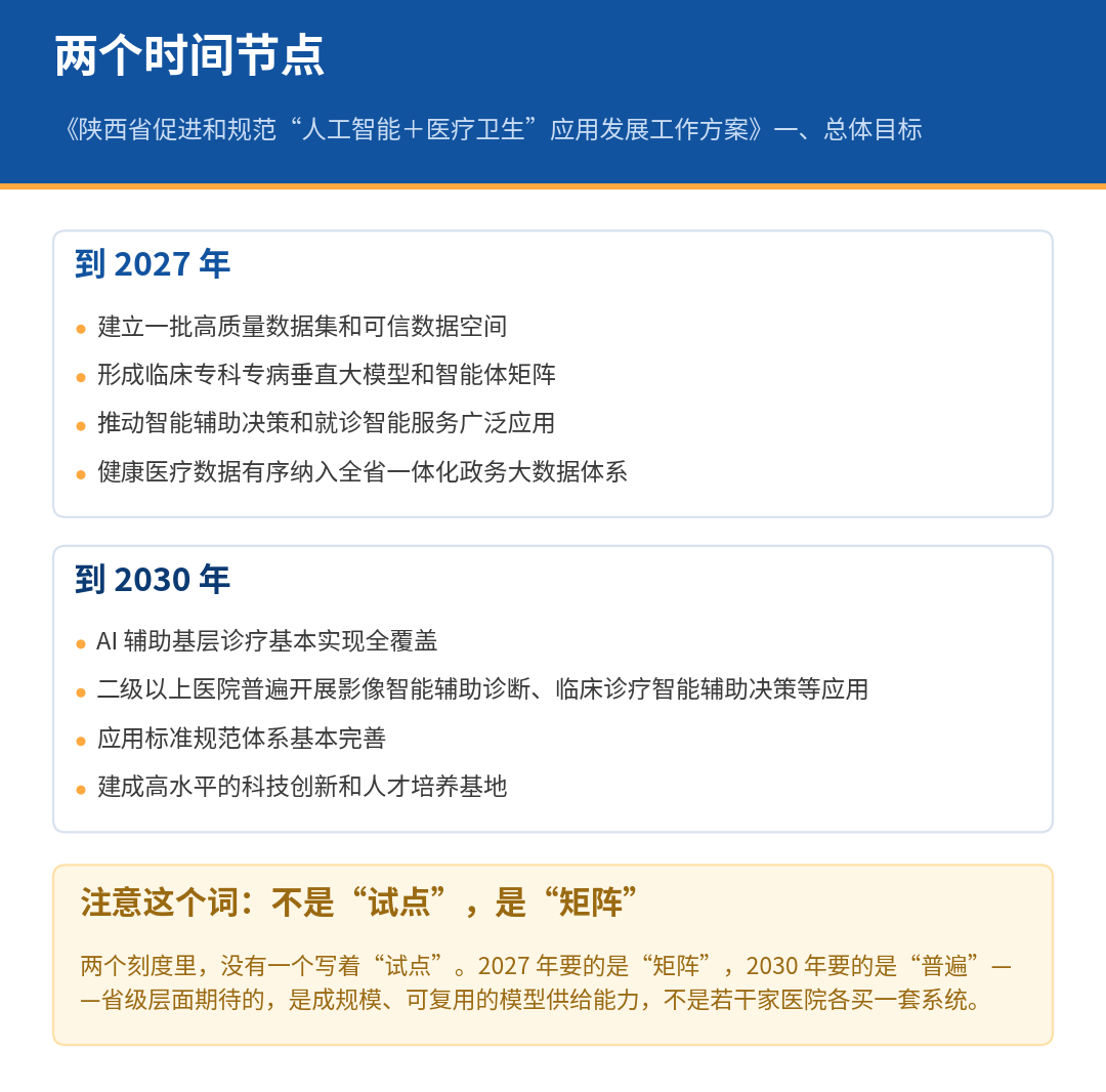图 1　2027 与 2030：两个必须到达的刻度（内容摘自《工作方案》“总体目标”）