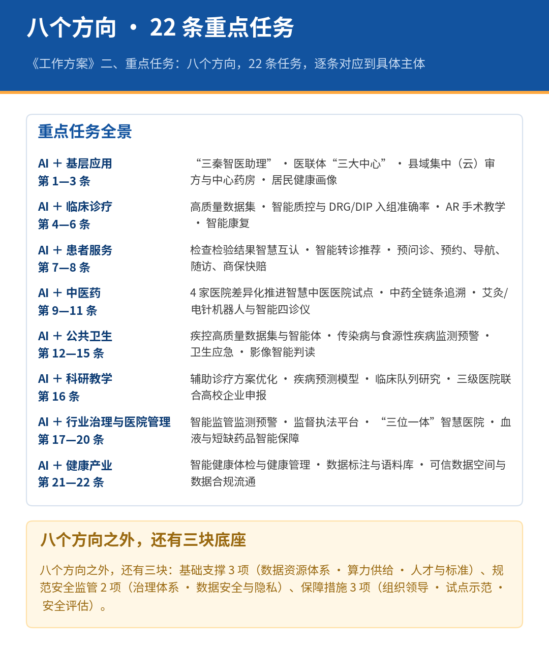图 2　八个方向 × 22 条重点任务全景（按《工作方案》二、重点任务整理）
