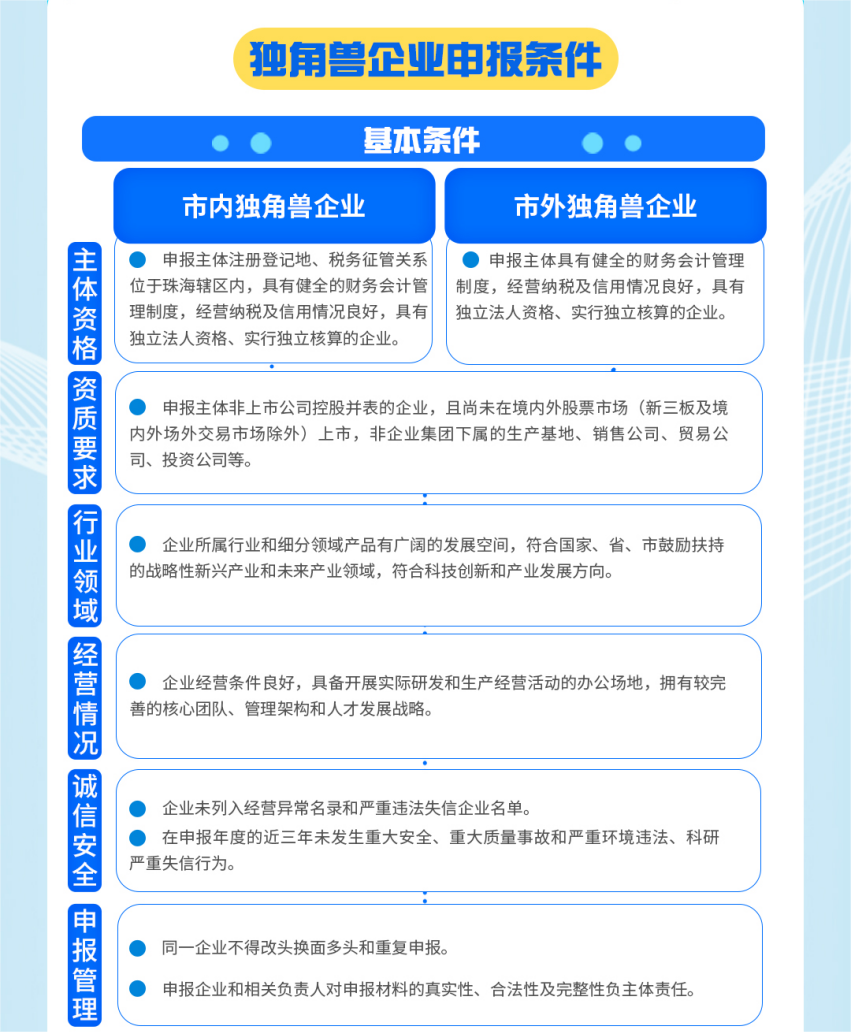 珠海出台新办法，事关高成长创新型企业培育！市外企业可申报！(图3)