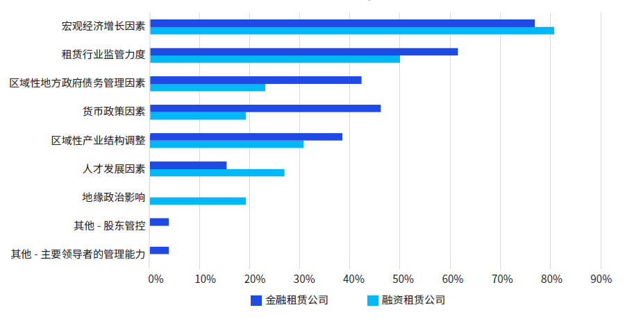 毕马威最新发布《2023年中国租赁行业展望》